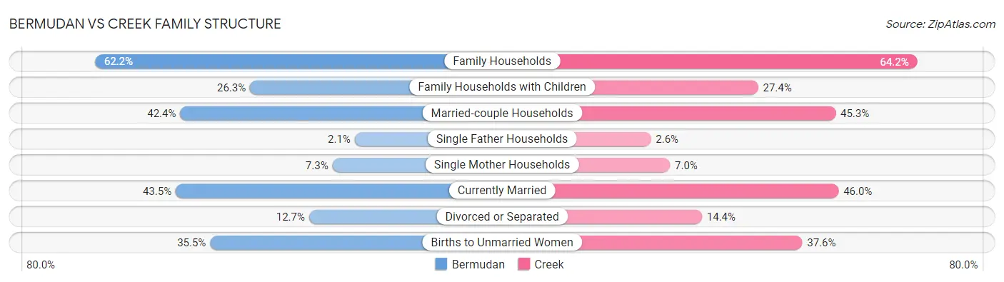Bermudan vs Creek Family Structure
