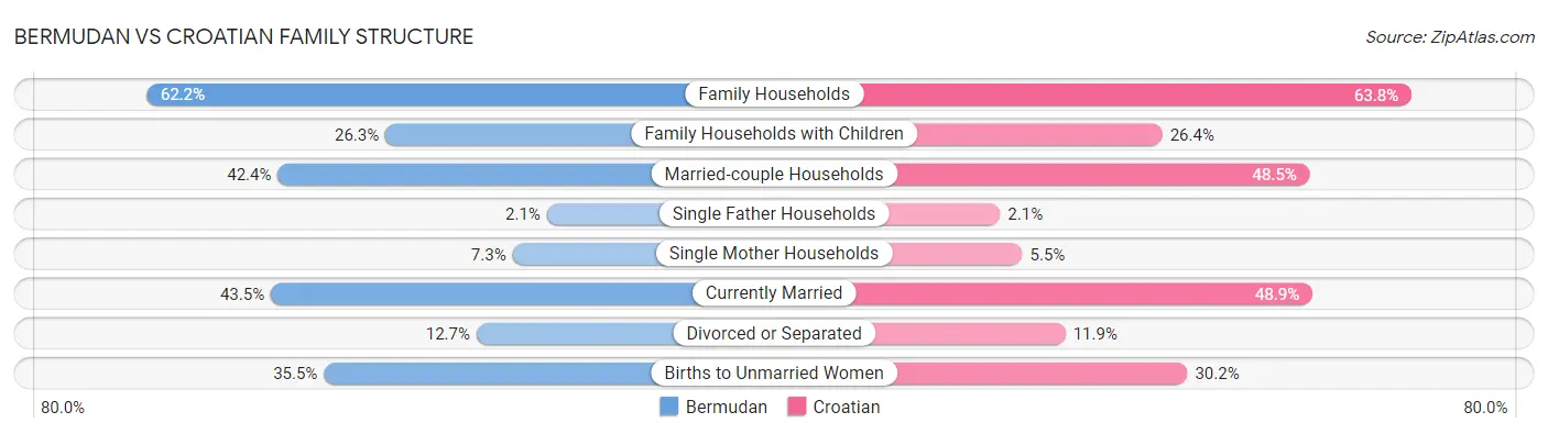 Bermudan vs Croatian Family Structure