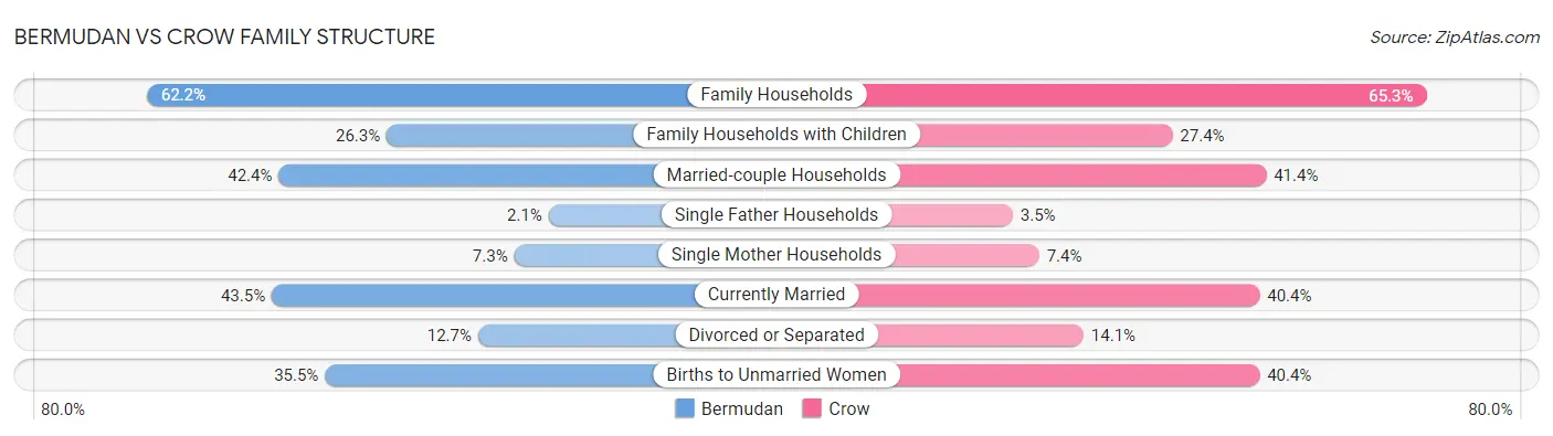 Bermudan vs Crow Family Structure