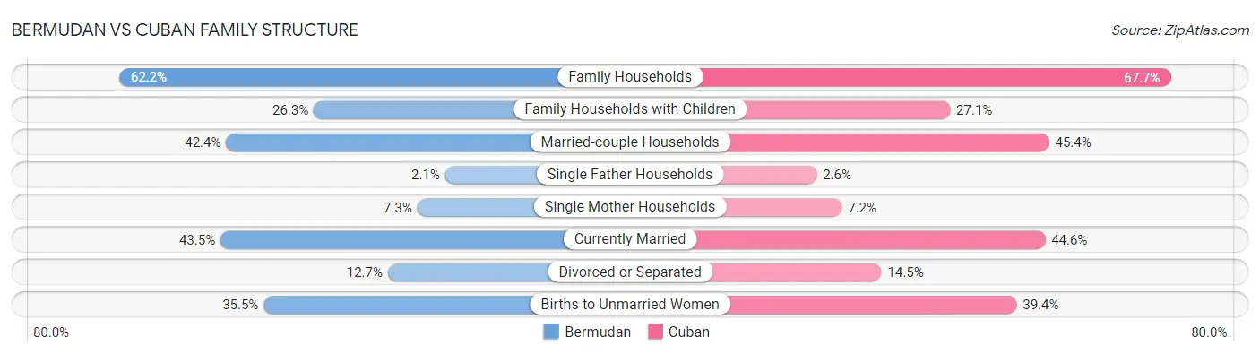 Bermudan vs Cuban Family Structure