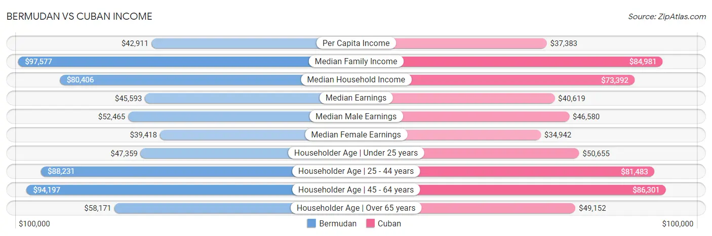 Bermudan vs Cuban Income