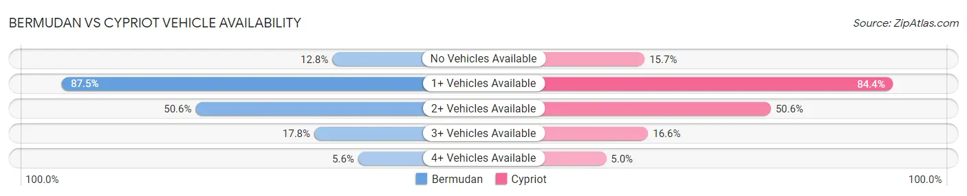 Bermudan vs Cypriot Vehicle Availability