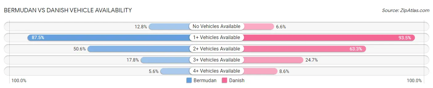 Bermudan vs Danish Vehicle Availability
