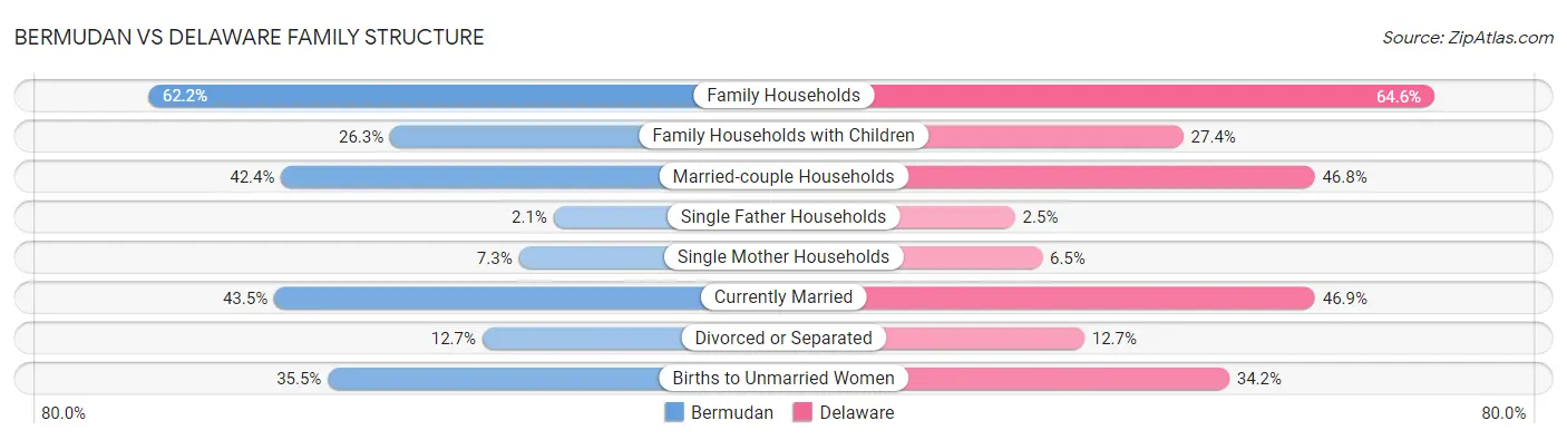 Bermudan vs Delaware Family Structure
