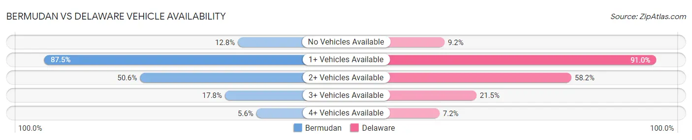 Bermudan vs Delaware Vehicle Availability