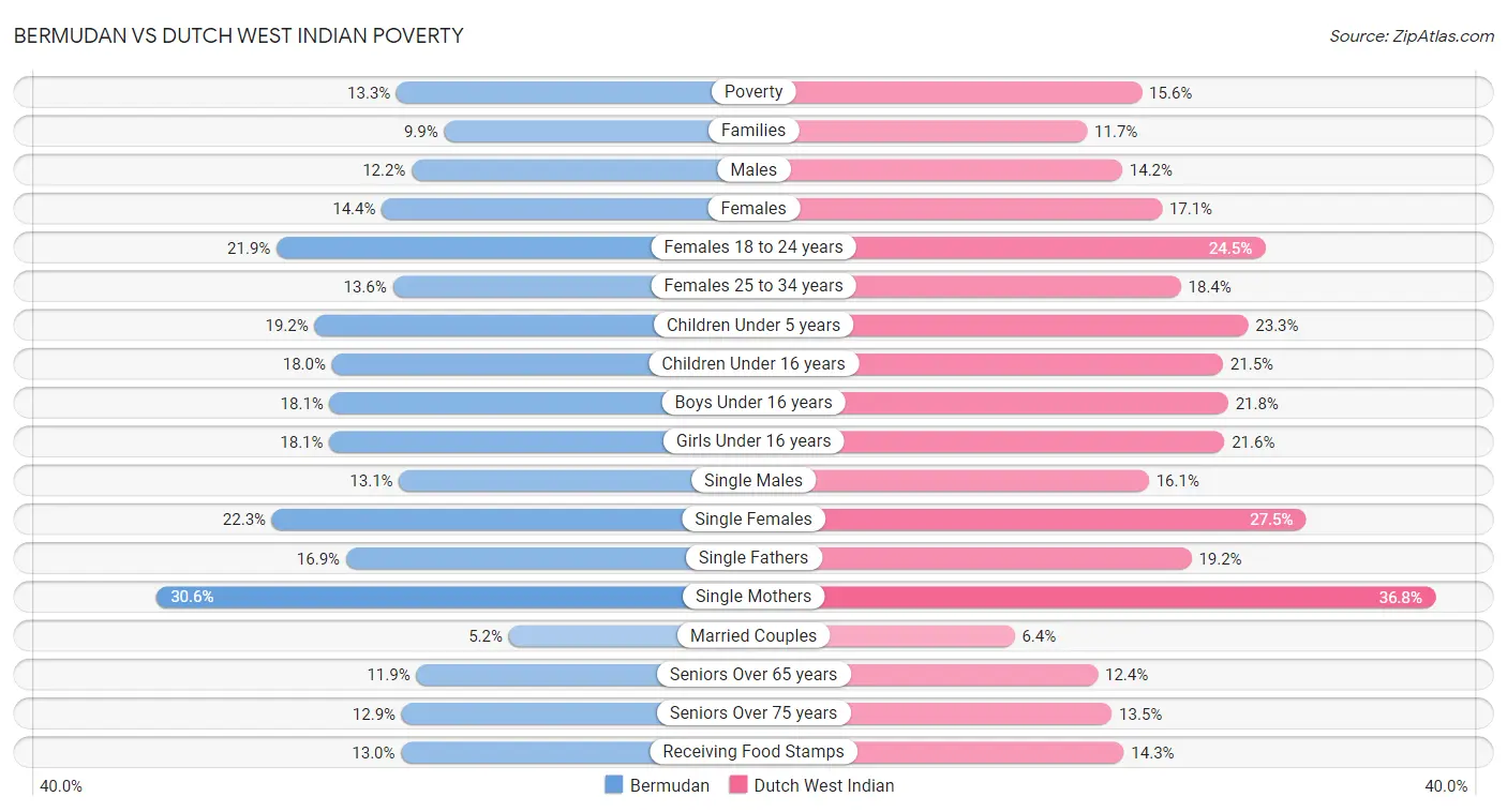 Bermudan vs Dutch West Indian Poverty