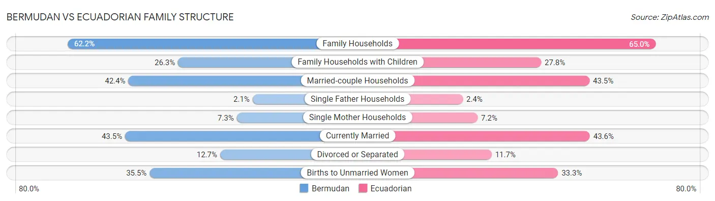 Bermudan vs Ecuadorian Family Structure