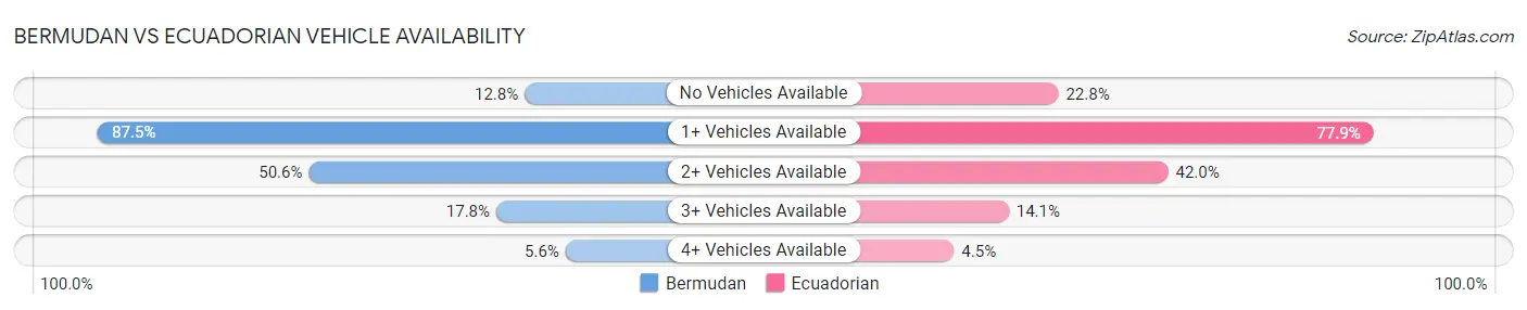 Bermudan vs Ecuadorian Vehicle Availability