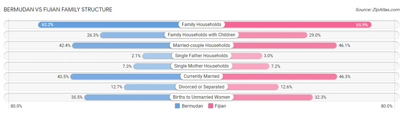 Bermudan vs Fijian Family Structure