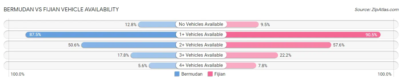 Bermudan vs Fijian Vehicle Availability