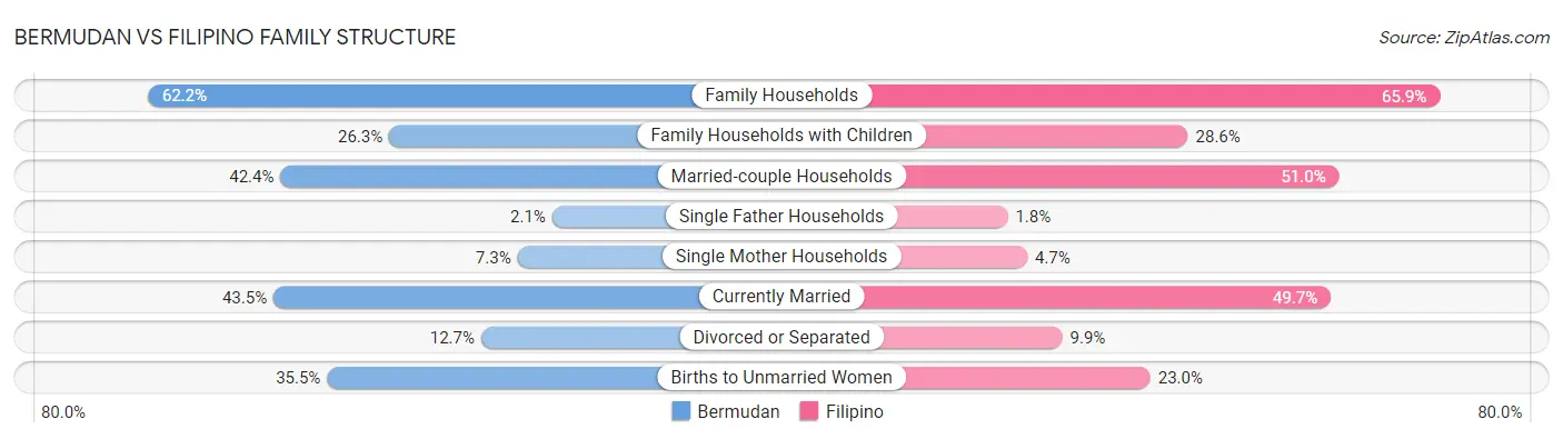 Bermudan vs Filipino Family Structure