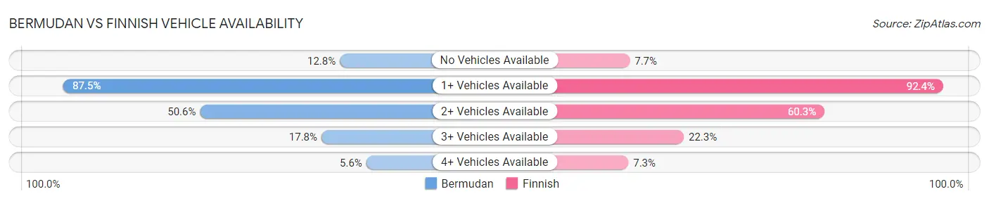 Bermudan vs Finnish Vehicle Availability