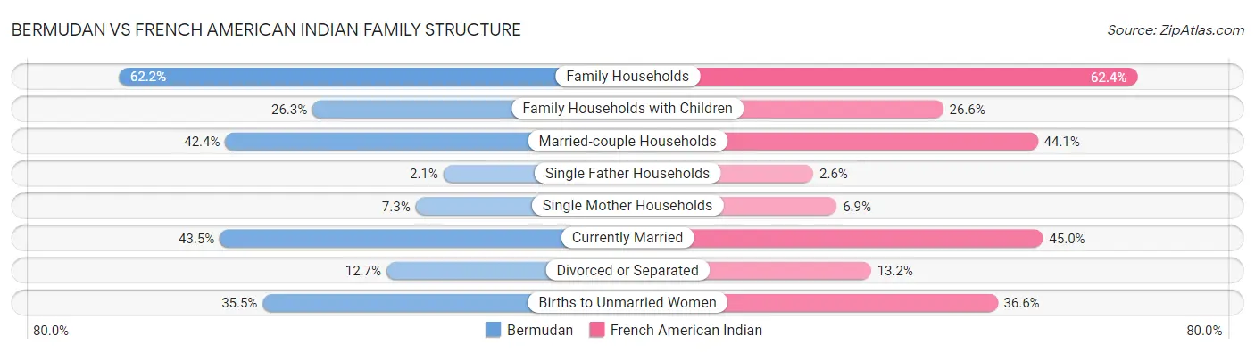 Bermudan vs French American Indian Family Structure