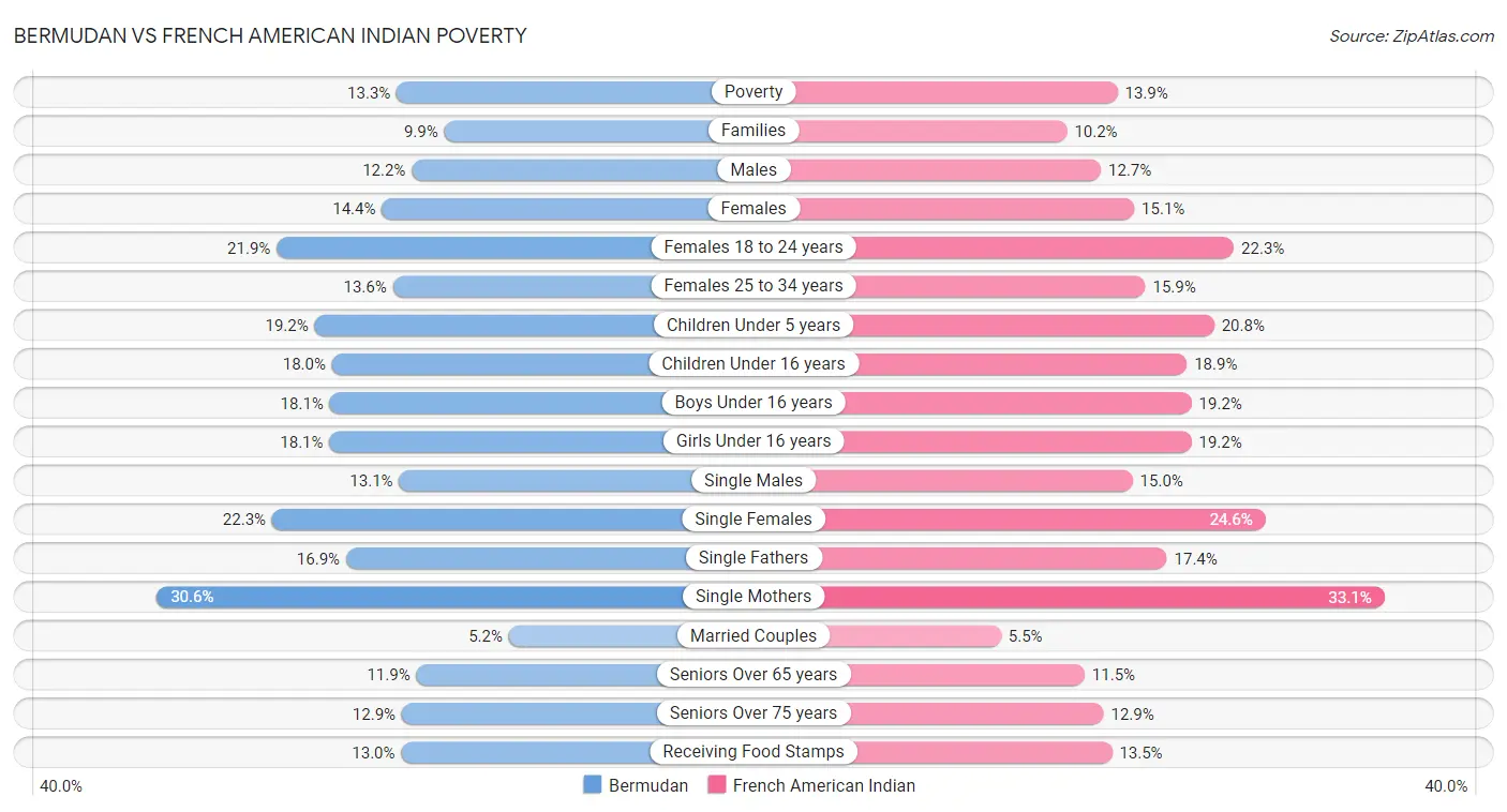 Bermudan vs French American Indian Poverty