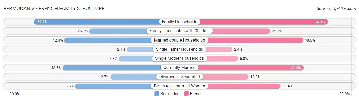 Bermudan vs French Family Structure