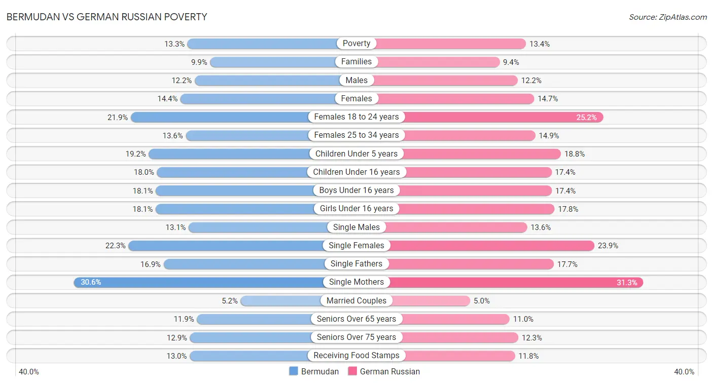 Bermudan vs German Russian Poverty