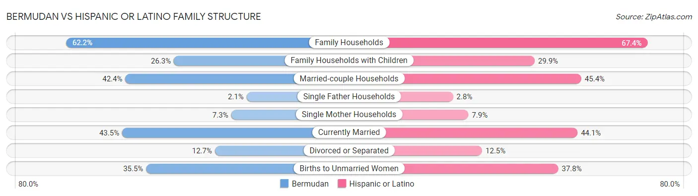 Bermudan vs Hispanic or Latino Family Structure