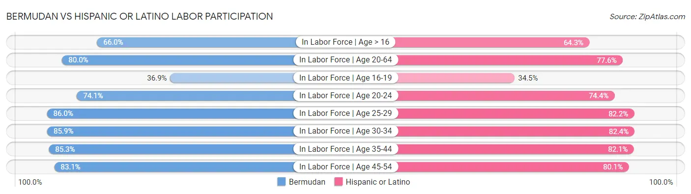 Bermudan vs Hispanic or Latino Labor Participation