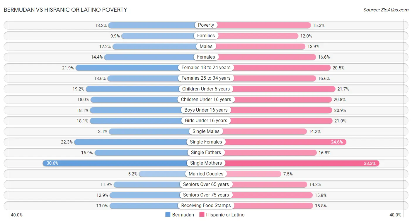 Bermudan vs Hispanic or Latino Poverty
