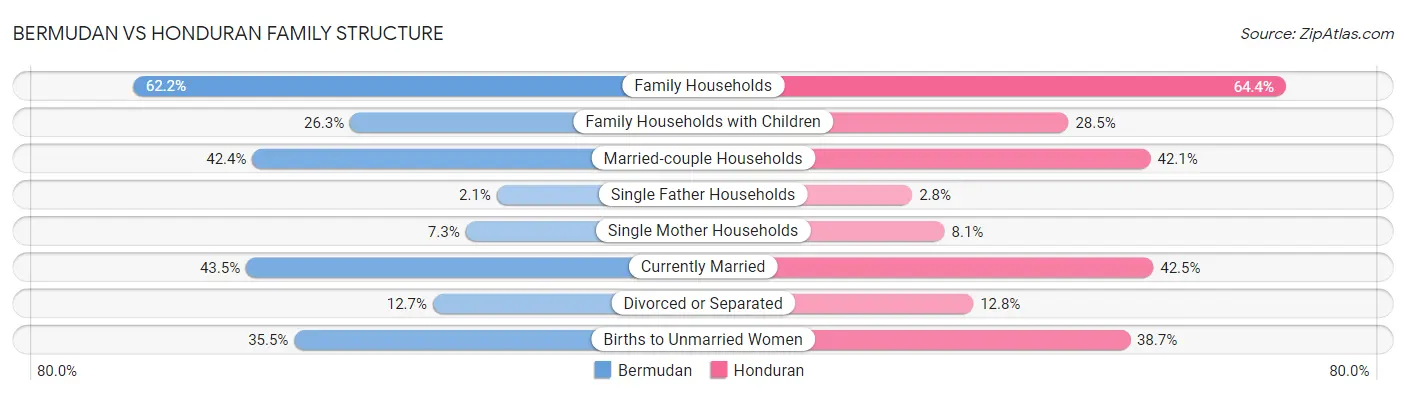 Bermudan vs Honduran Family Structure