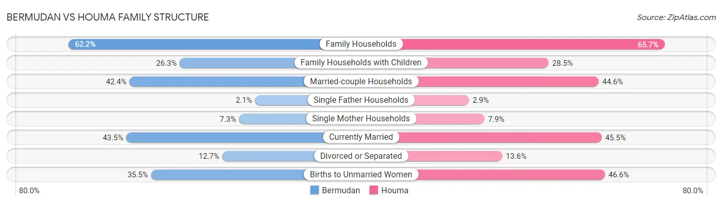 Bermudan vs Houma Family Structure