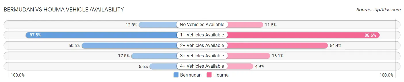 Bermudan vs Houma Vehicle Availability