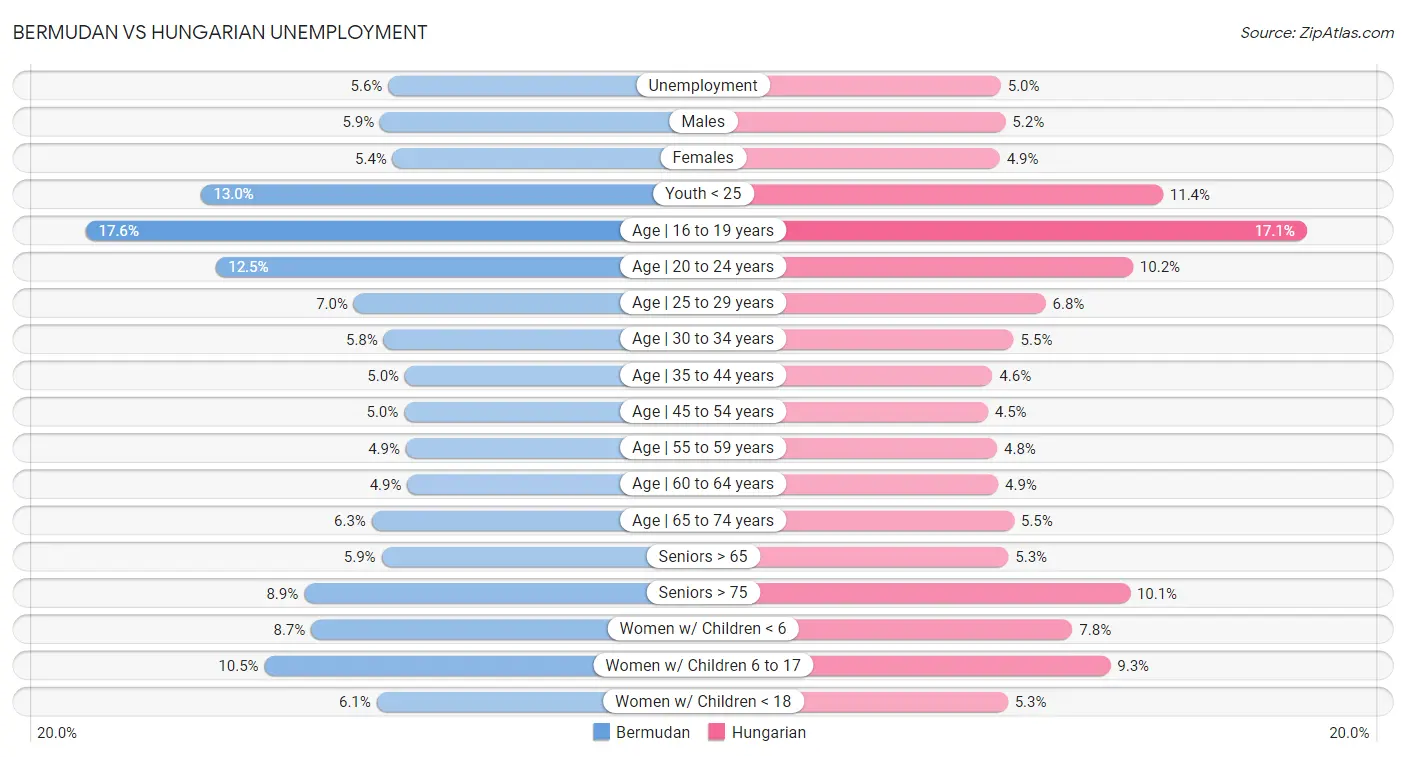Bermudan vs Hungarian Unemployment
