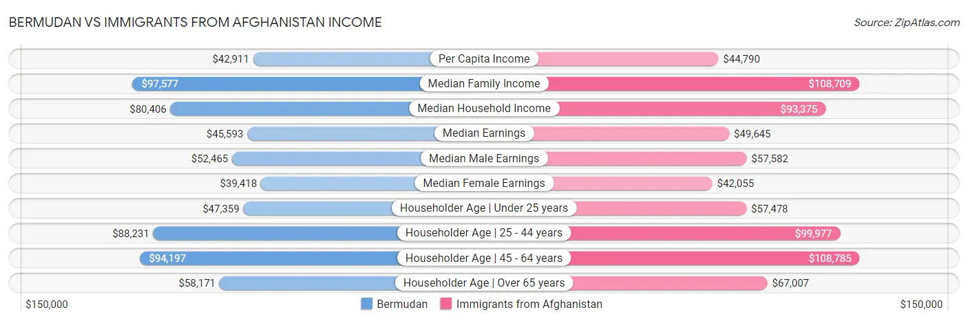 Bermudan vs Immigrants from Afghanistan Income