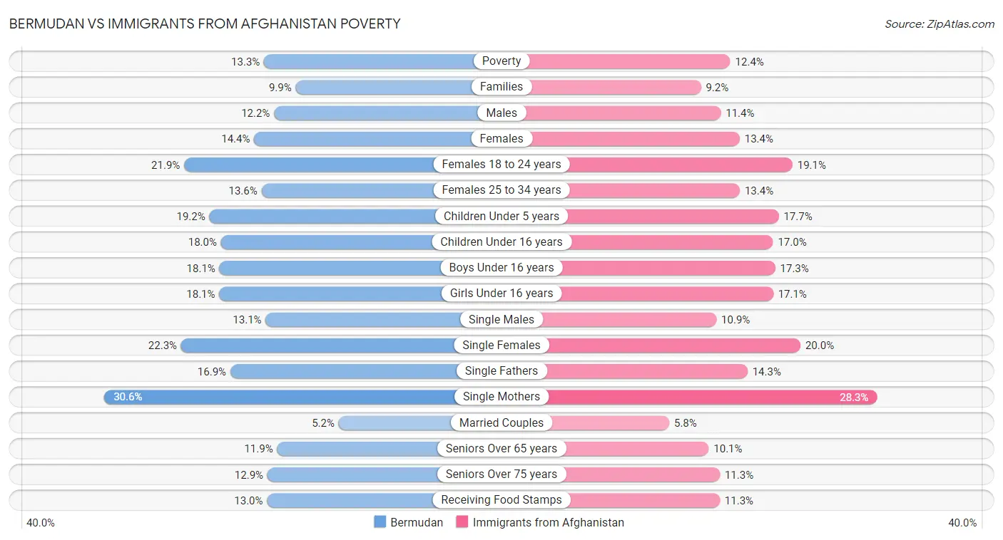 Bermudan vs Immigrants from Afghanistan Poverty