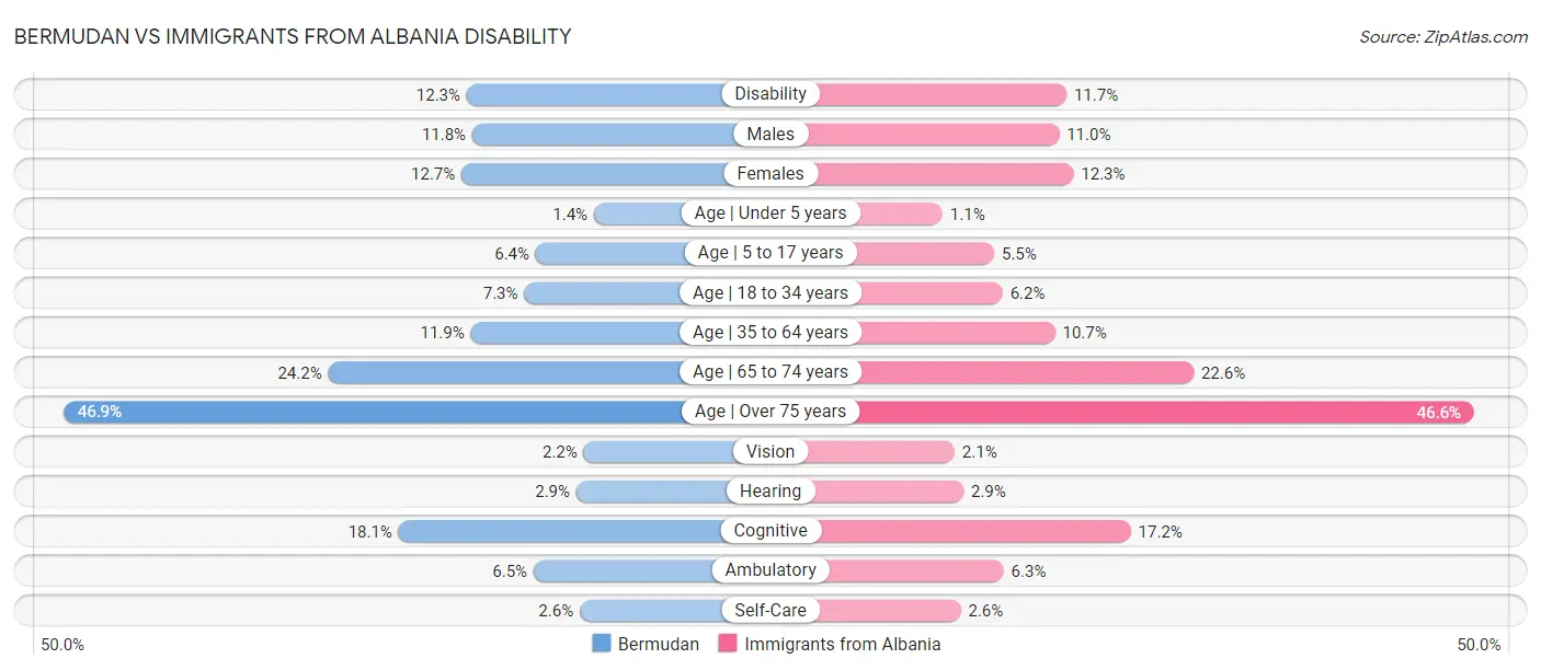 Bermudan vs Immigrants from Albania Disability