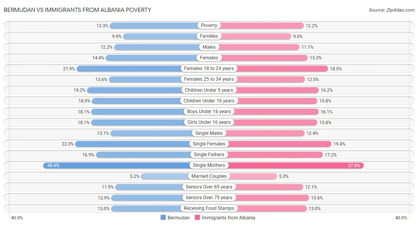 Bermudan vs Immigrants from Albania Poverty