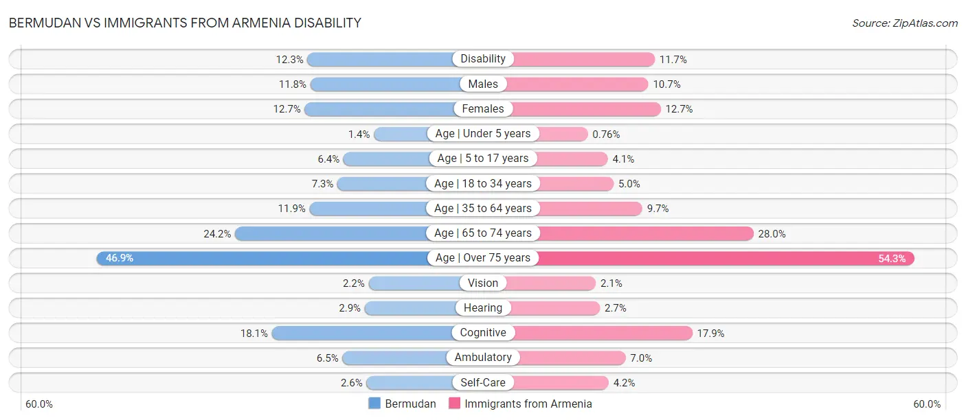 Bermudan vs Immigrants from Armenia Disability