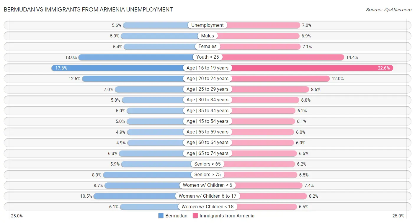 Bermudan vs Immigrants from Armenia Unemployment