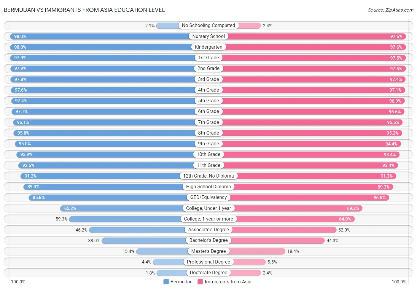 Bermudan vs Immigrants from Asia Education Level