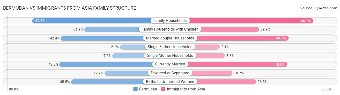 Bermudan vs Immigrants from Asia Family Structure