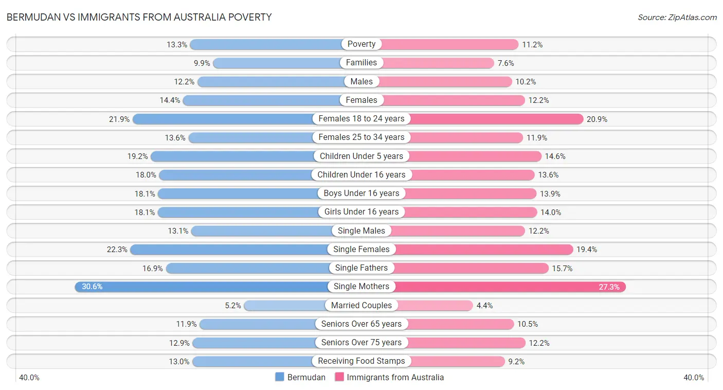 Bermudan vs Immigrants from Australia Poverty
