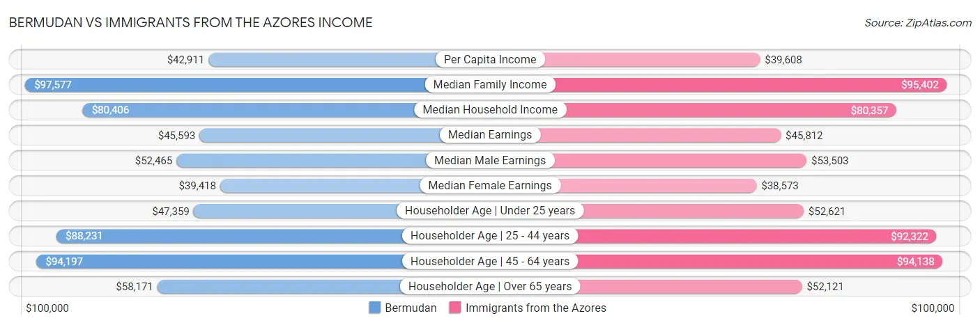 Bermudan vs Immigrants from the Azores Income