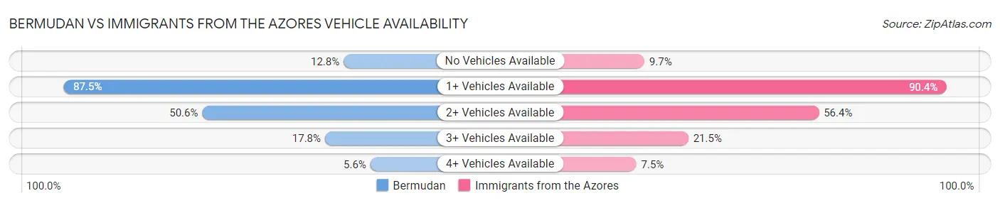Bermudan vs Immigrants from the Azores Vehicle Availability