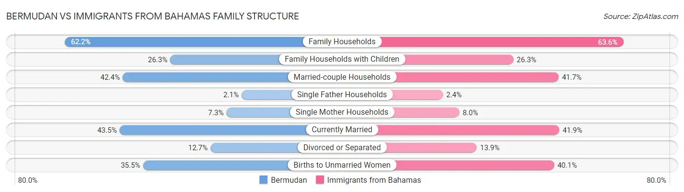 Bermudan vs Immigrants from Bahamas Family Structure
