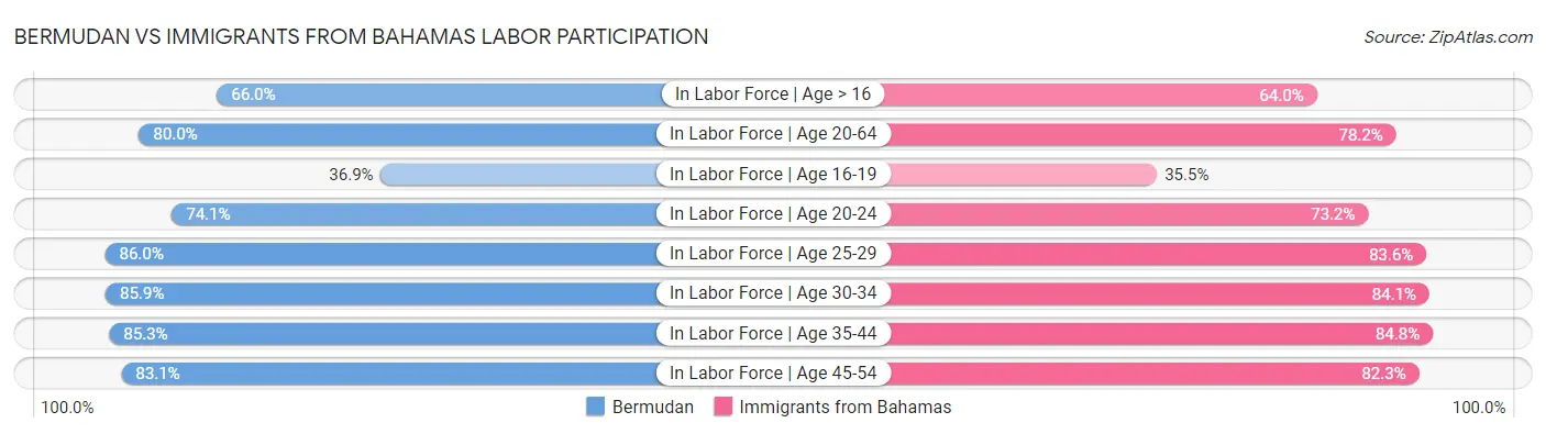 Bermudan vs Immigrants from Bahamas Labor Participation