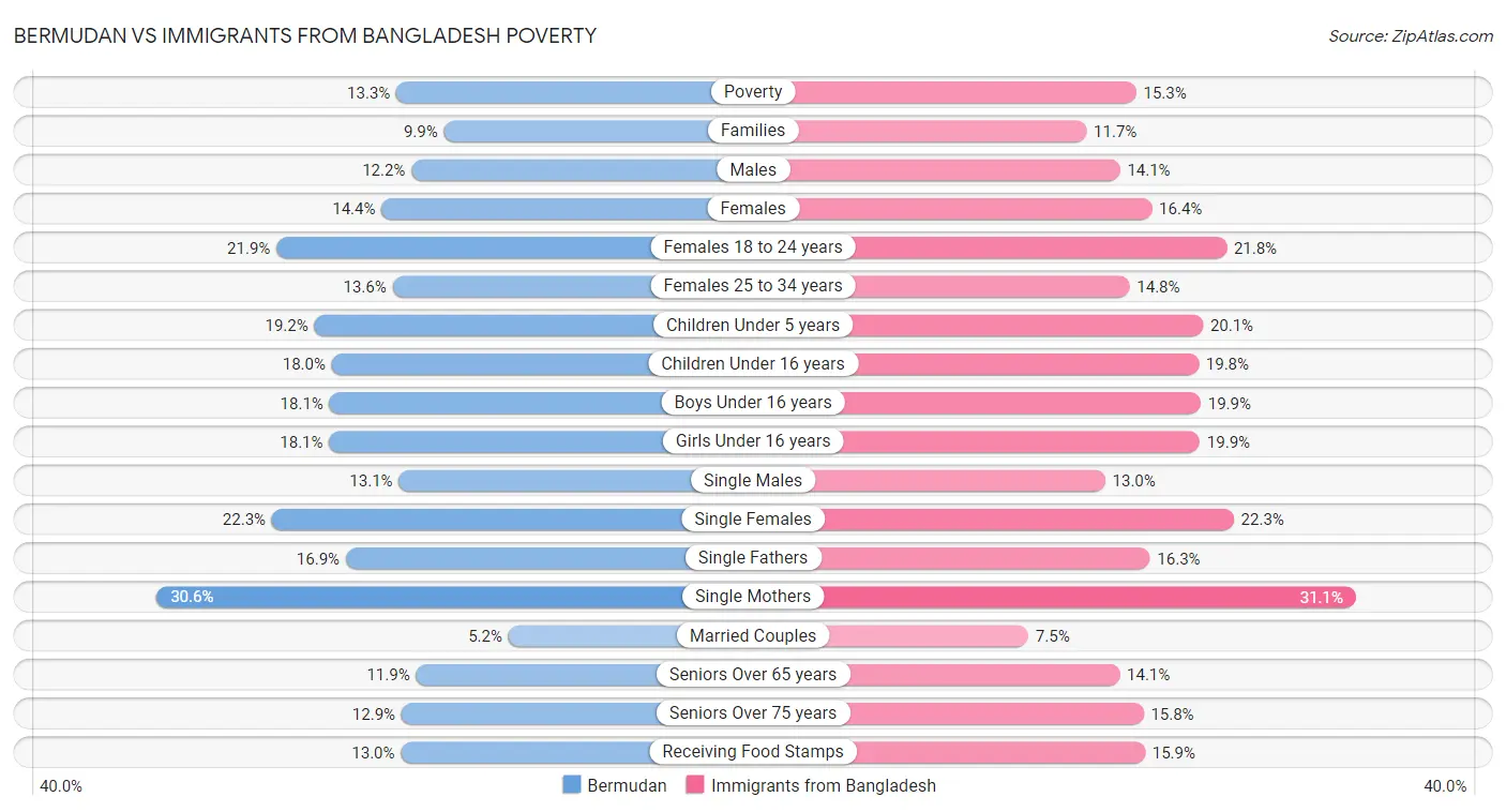 Bermudan vs Immigrants from Bangladesh Poverty