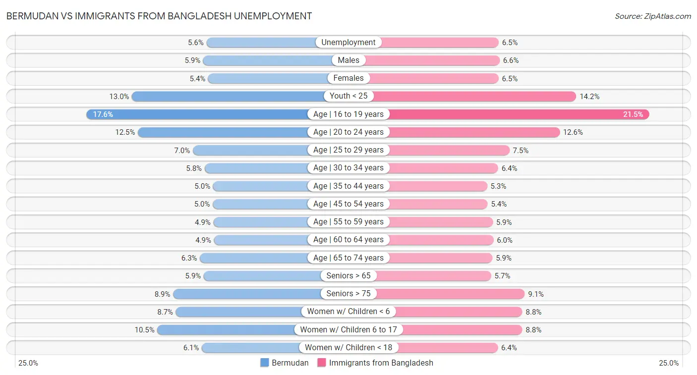 Bermudan vs Immigrants from Bangladesh Unemployment