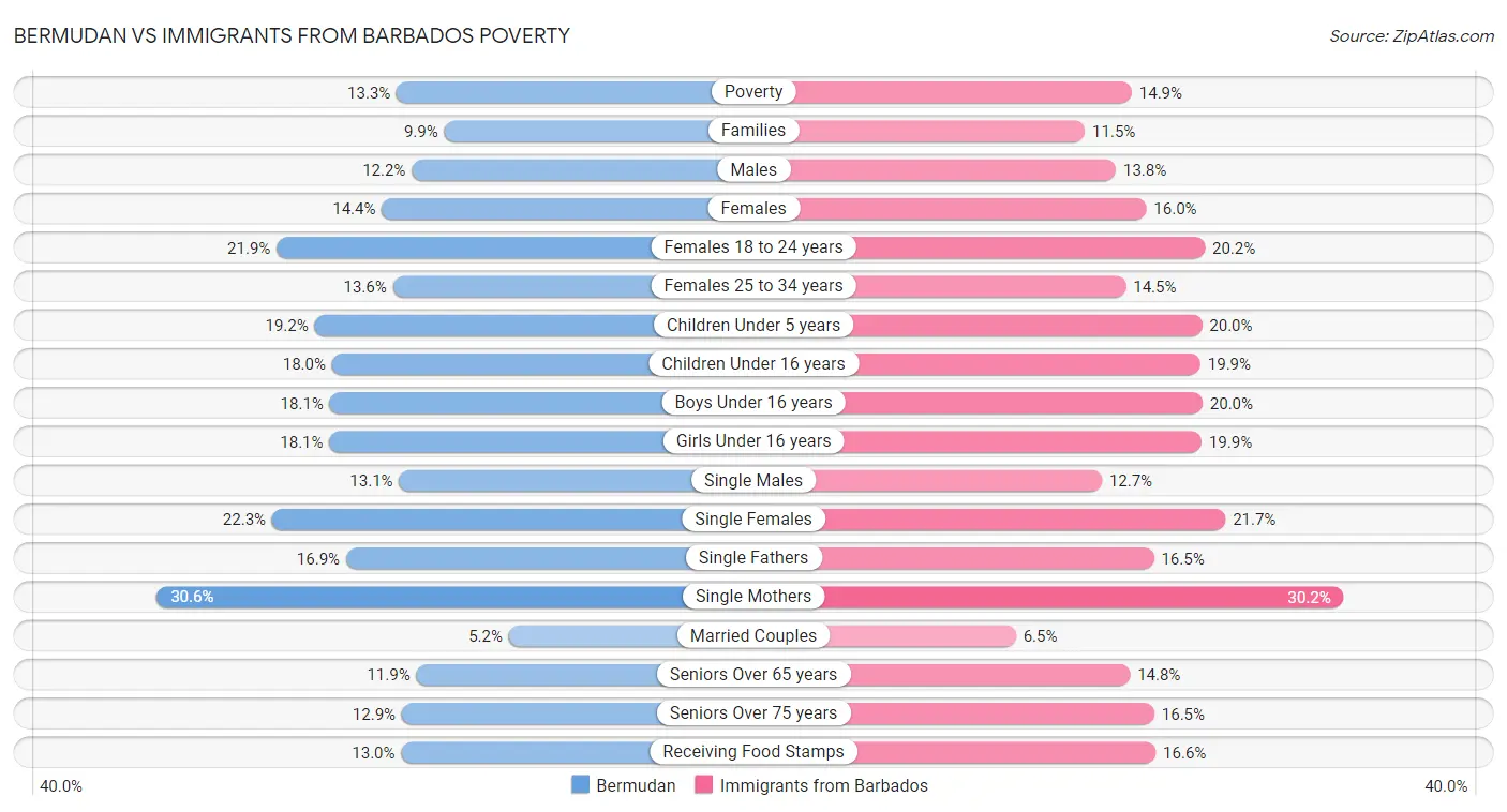Bermudan vs Immigrants from Barbados Poverty