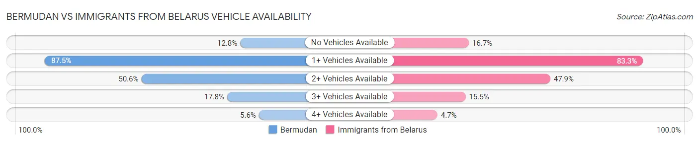 Bermudan vs Immigrants from Belarus Vehicle Availability