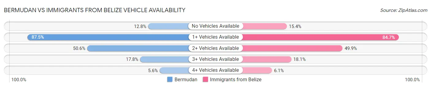 Bermudan vs Immigrants from Belize Vehicle Availability