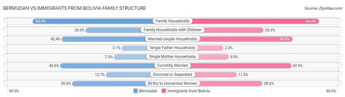 Bermudan vs Immigrants from Bolivia Family Structure