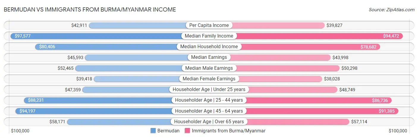 Bermudan vs Immigrants from Burma/Myanmar Income