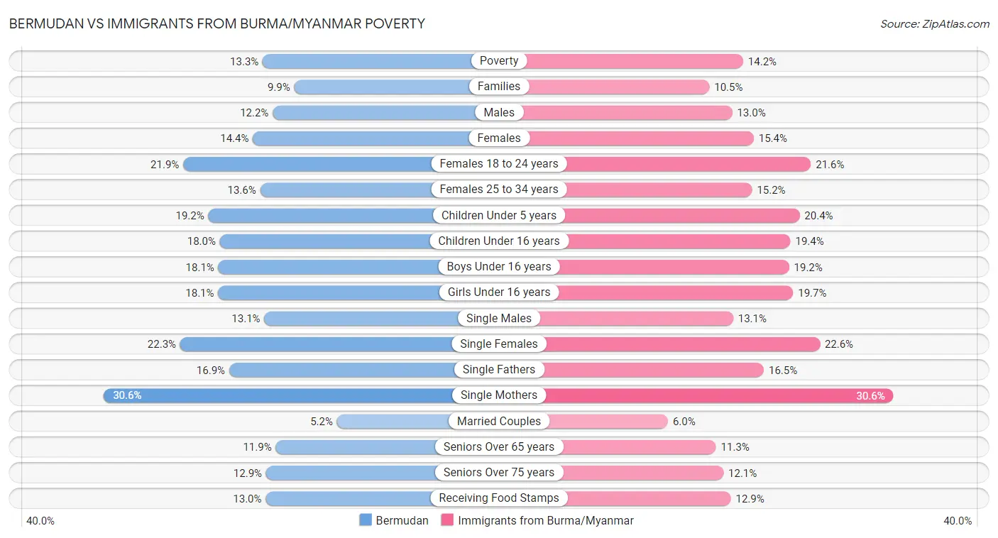 Bermudan vs Immigrants from Burma/Myanmar Poverty