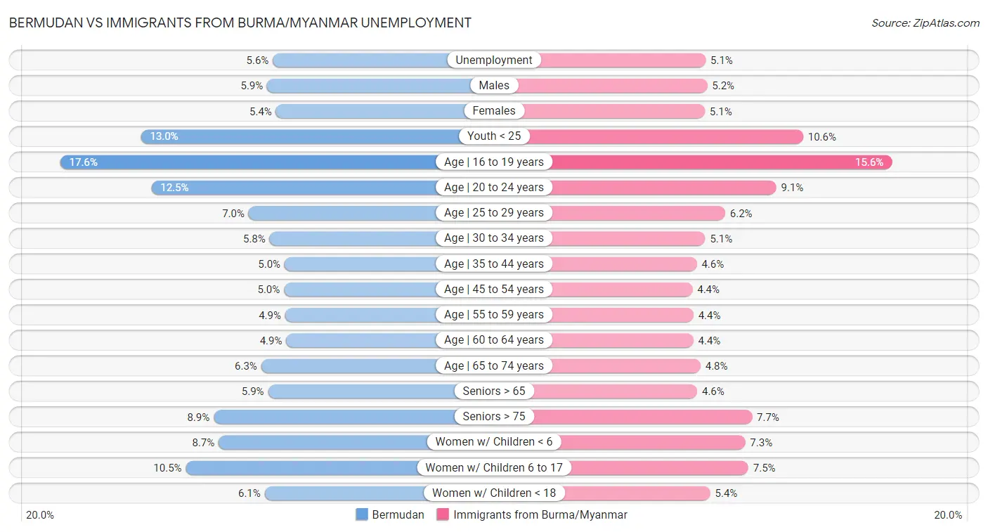 Bermudan vs Immigrants from Burma/Myanmar Unemployment