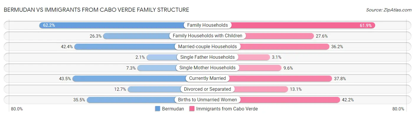 Bermudan vs Immigrants from Cabo Verde Family Structure